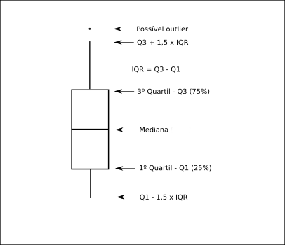 Detalhes sobre o bloxplot